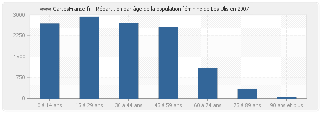 Répartition par âge de la population féminine de Les Ulis en 2007